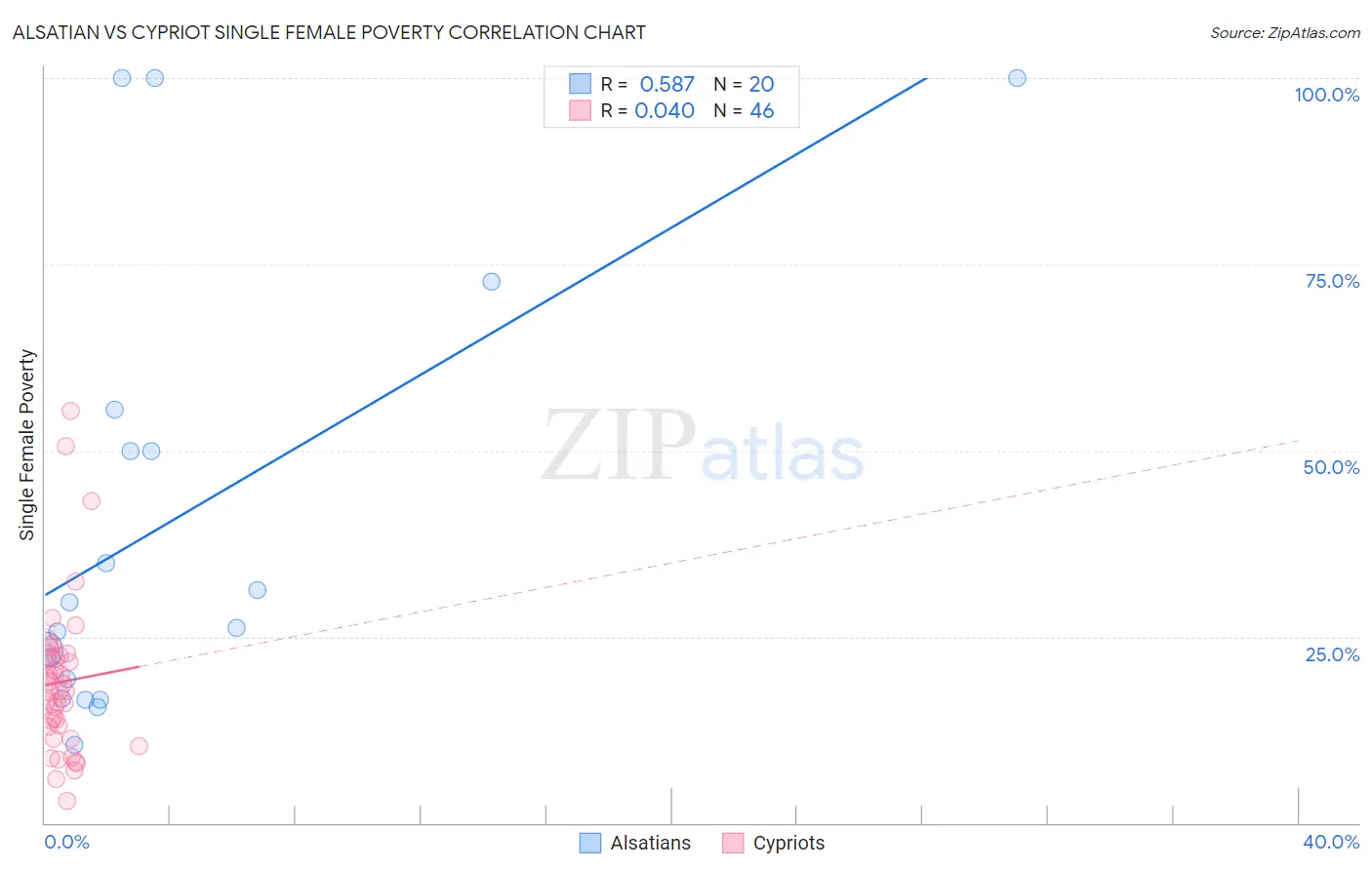 Alsatian vs Cypriot Single Female Poverty