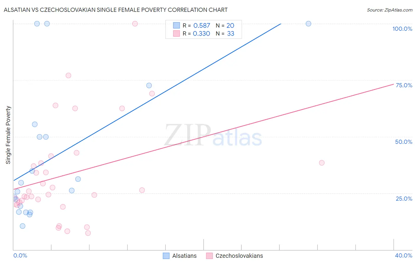 Alsatian vs Czechoslovakian Single Female Poverty