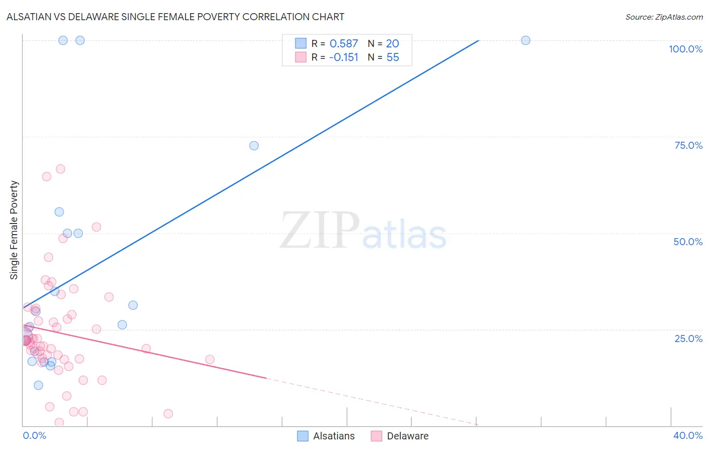 Alsatian vs Delaware Single Female Poverty