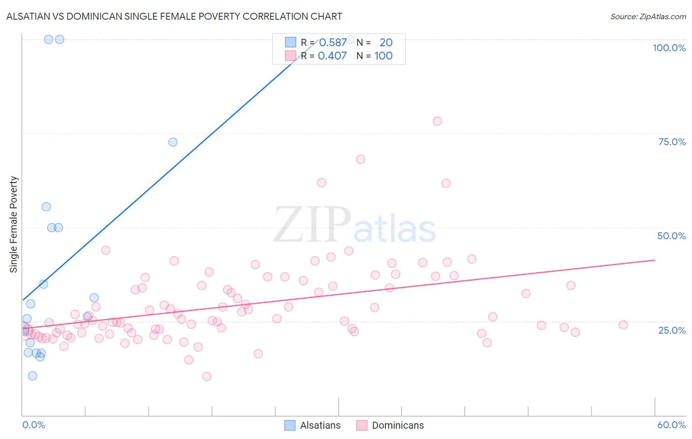 Alsatian vs Dominican Single Female Poverty