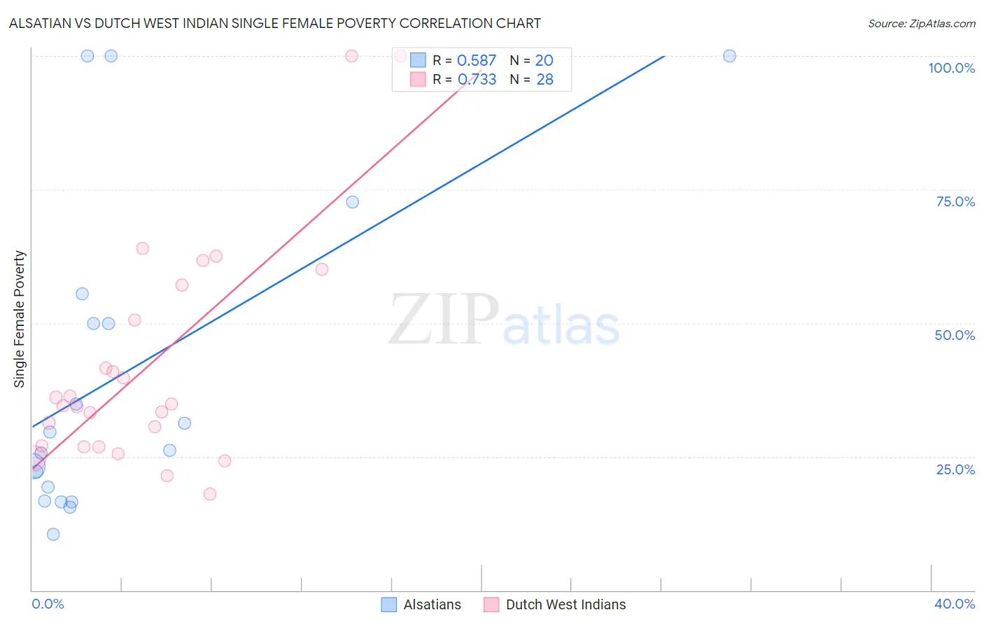 Alsatian vs Dutch West Indian Single Female Poverty