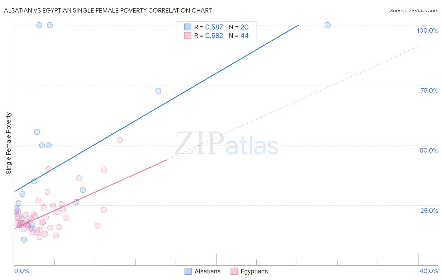 Alsatian vs Egyptian Single Female Poverty