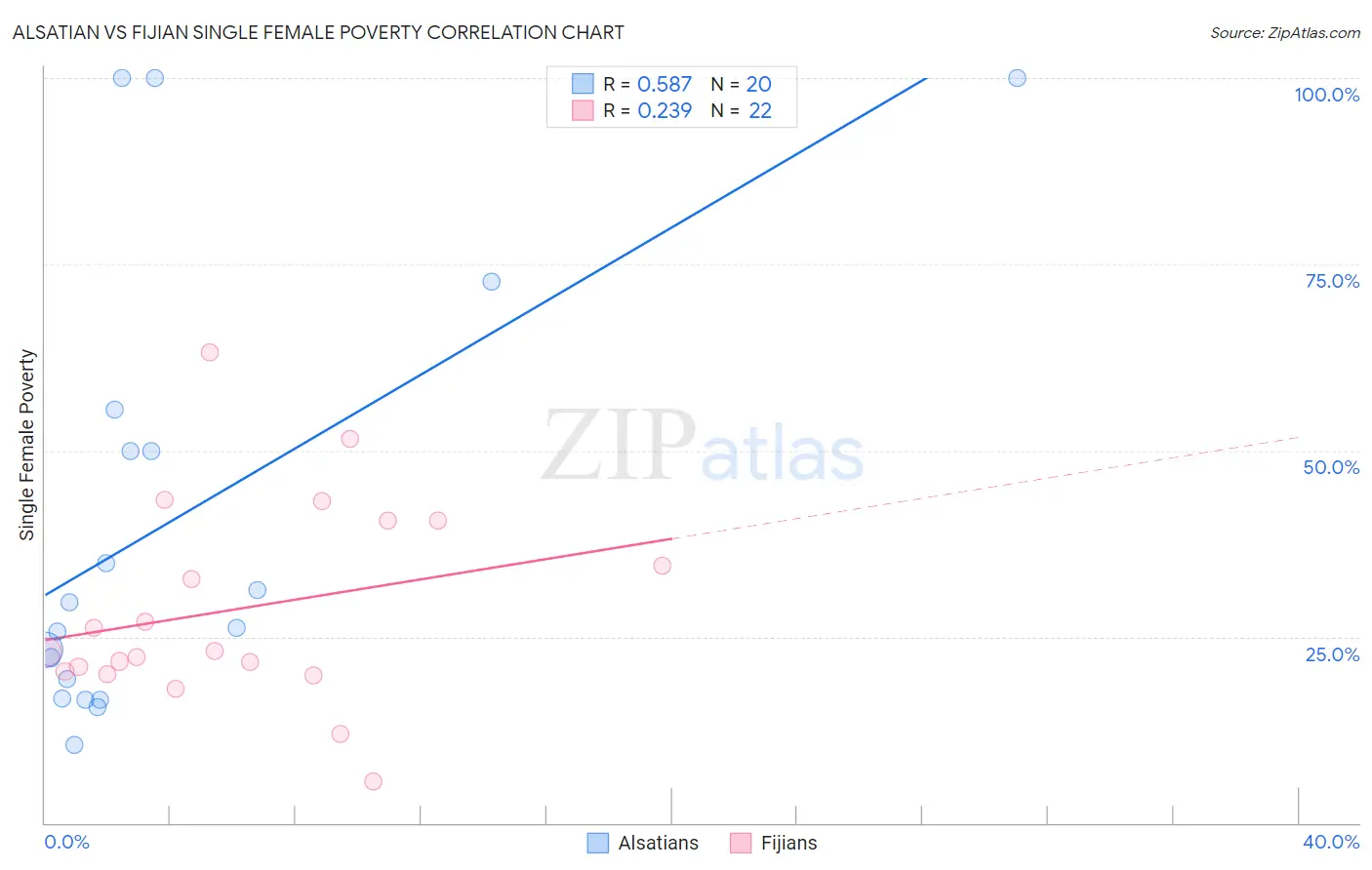 Alsatian vs Fijian Single Female Poverty