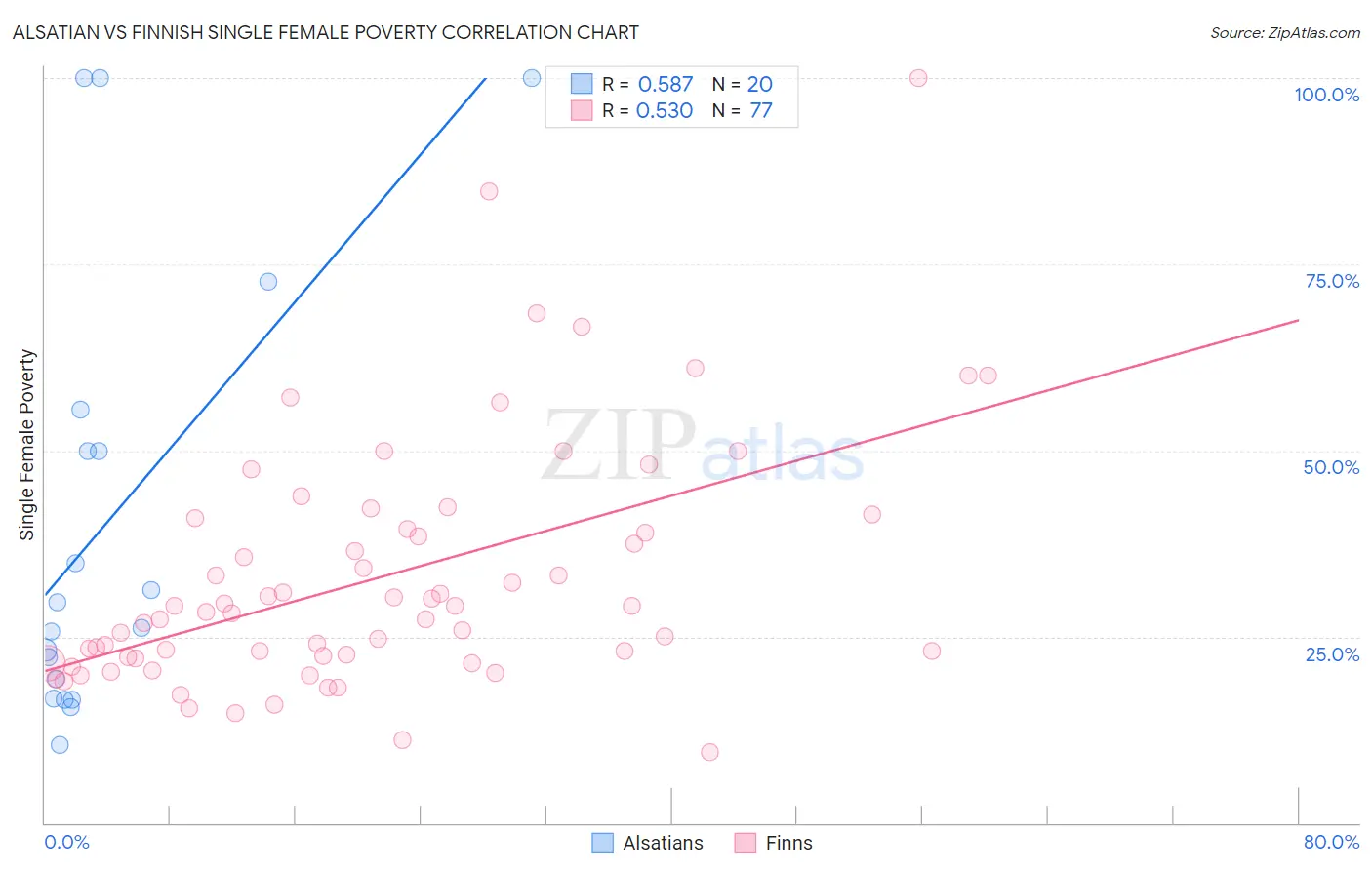 Alsatian vs Finnish Single Female Poverty