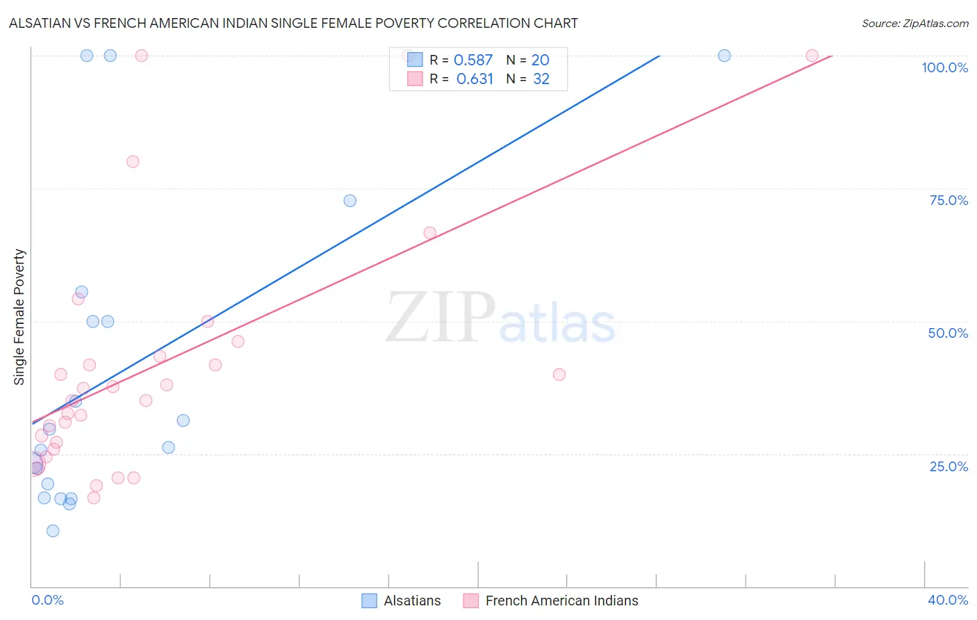 Alsatian vs French American Indian Single Female Poverty