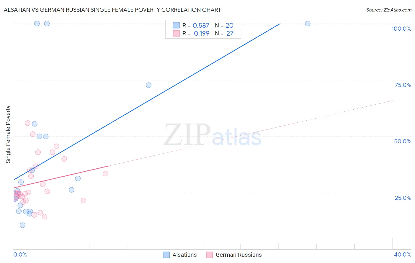 Alsatian vs German Russian Single Female Poverty