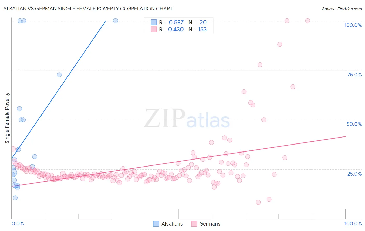 Alsatian vs German Single Female Poverty