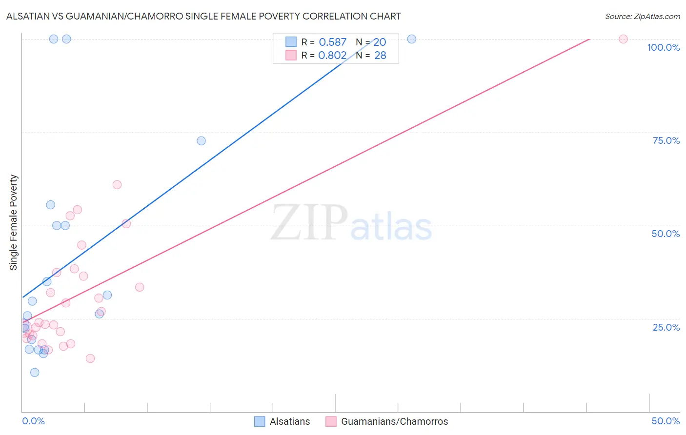Alsatian vs Guamanian/Chamorro Single Female Poverty