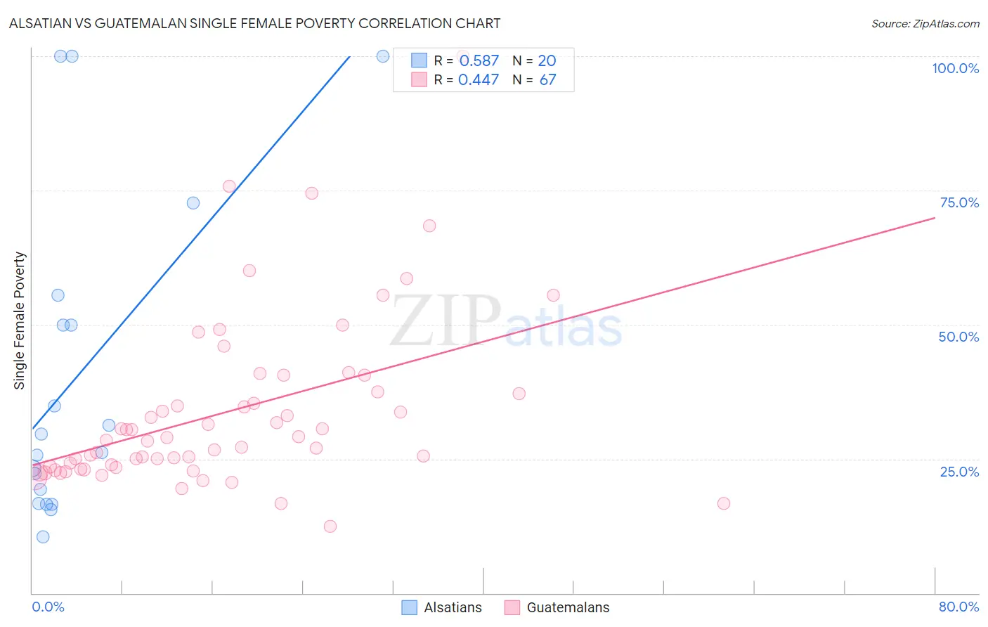 Alsatian vs Guatemalan Single Female Poverty