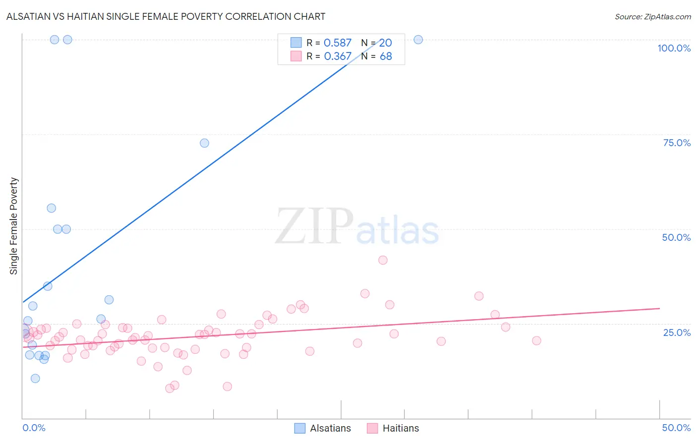 Alsatian vs Haitian Single Female Poverty
