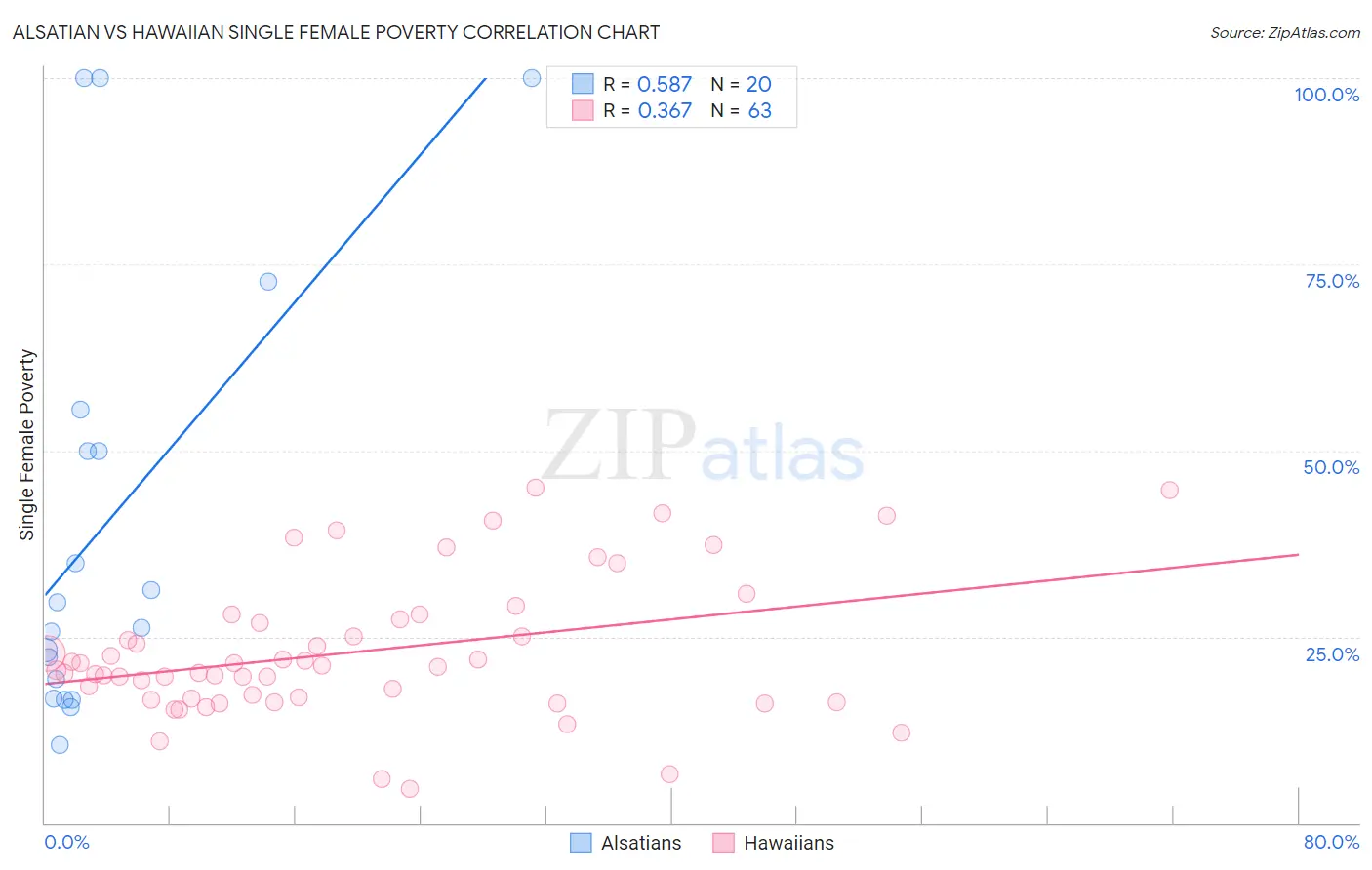 Alsatian vs Hawaiian Single Female Poverty