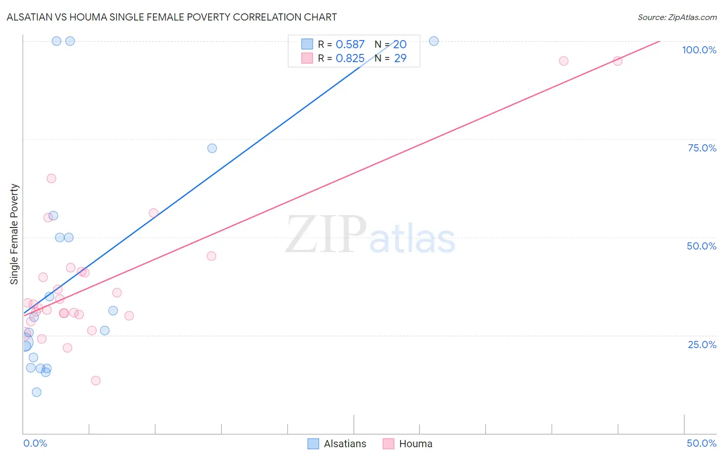 Alsatian vs Houma Single Female Poverty