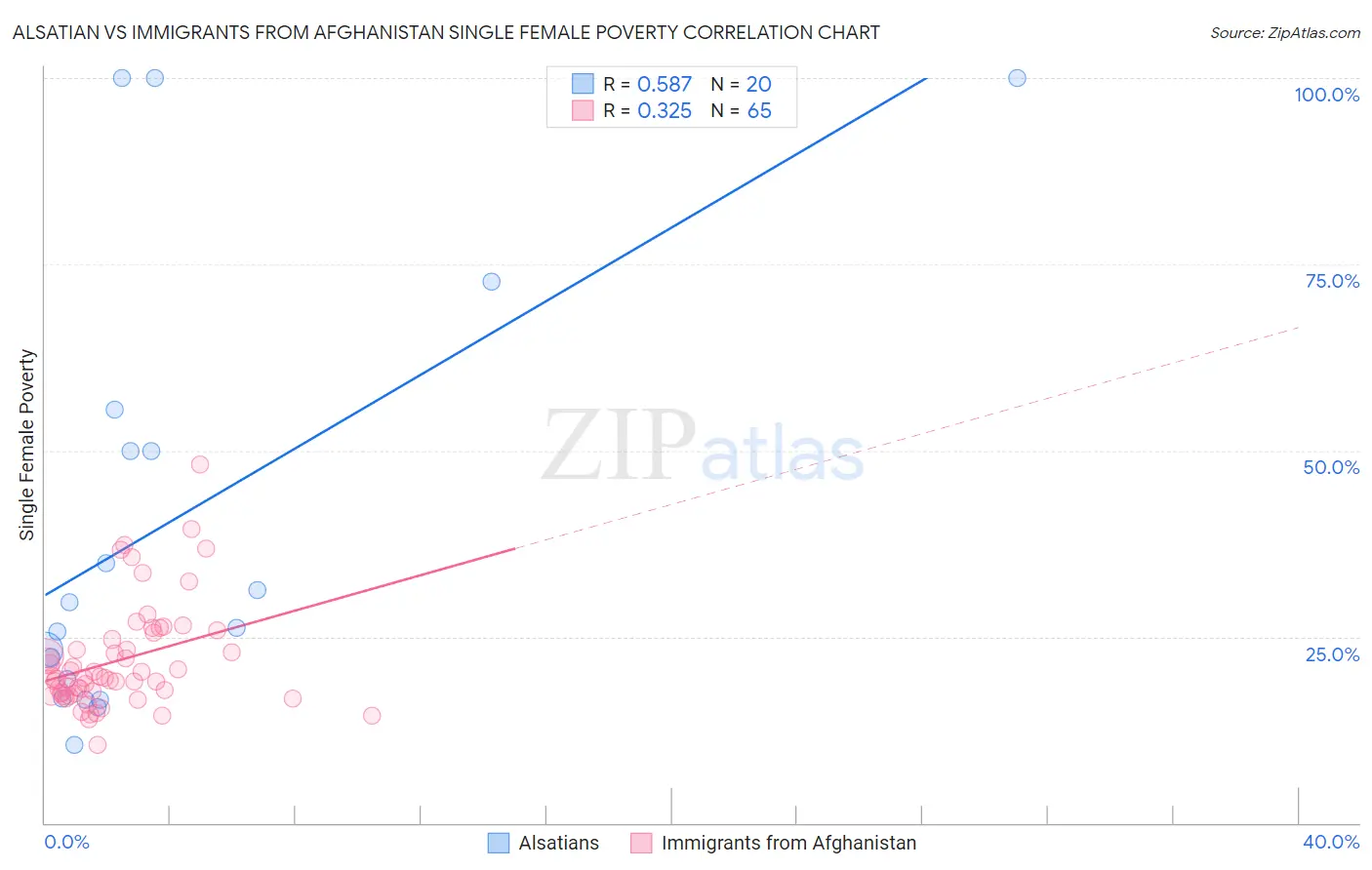 Alsatian vs Immigrants from Afghanistan Single Female Poverty