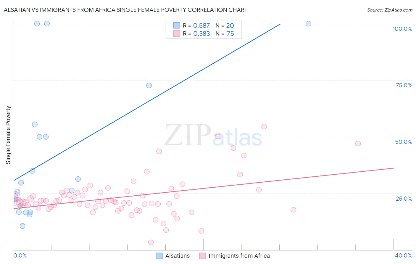 Alsatian vs Immigrants from Africa Single Female Poverty