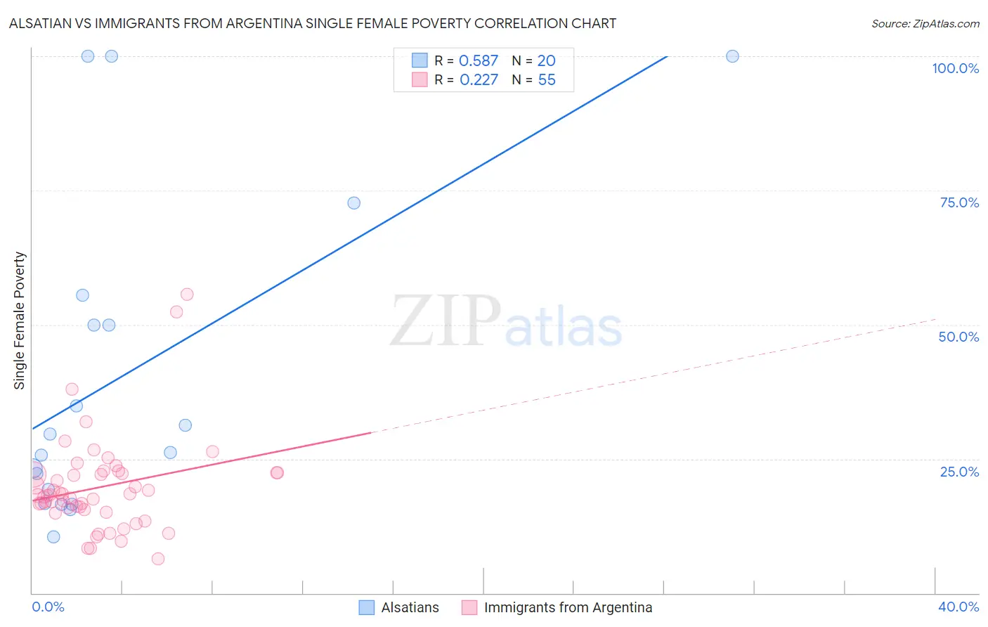 Alsatian vs Immigrants from Argentina Single Female Poverty