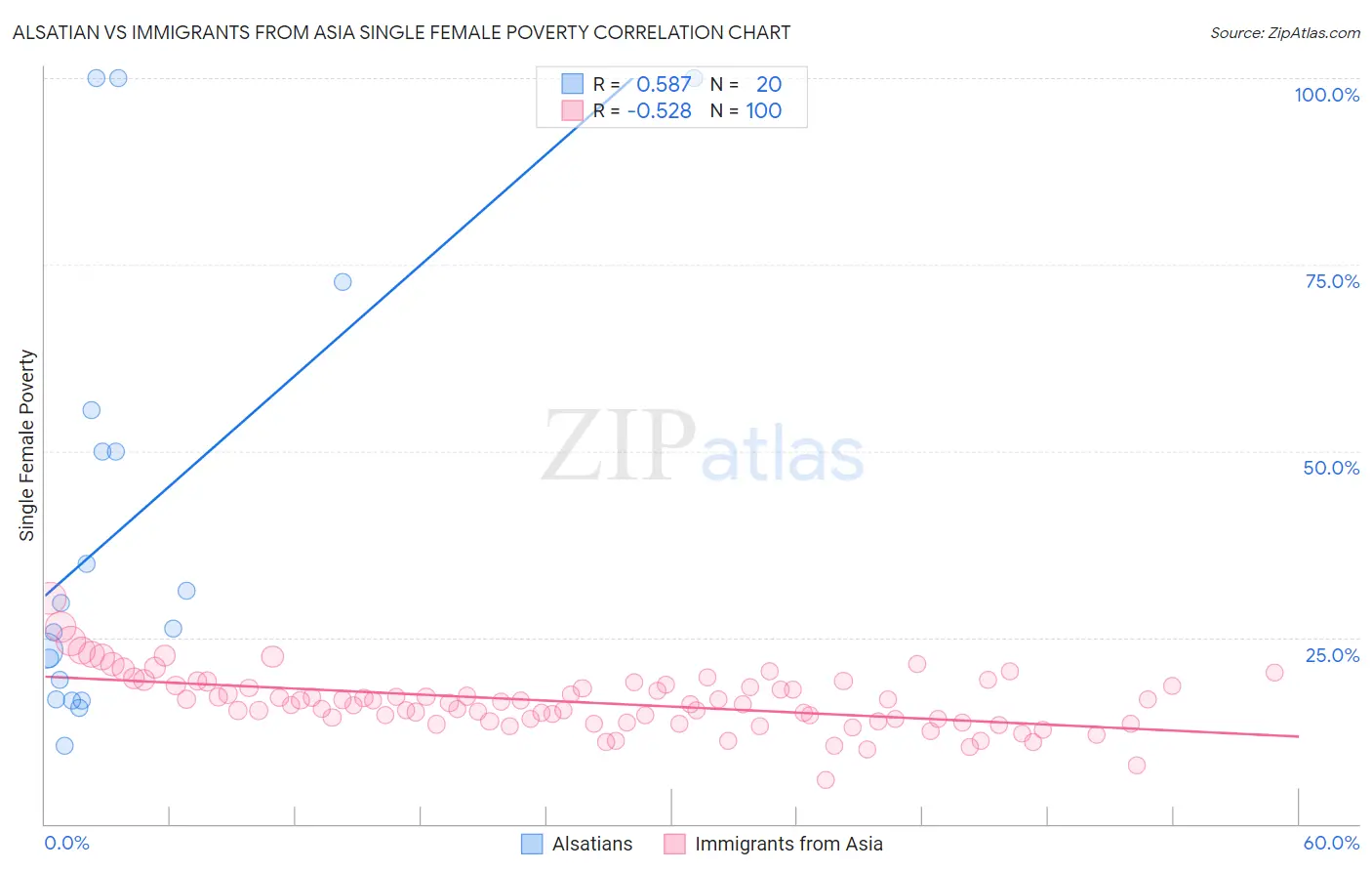 Alsatian vs Immigrants from Asia Single Female Poverty