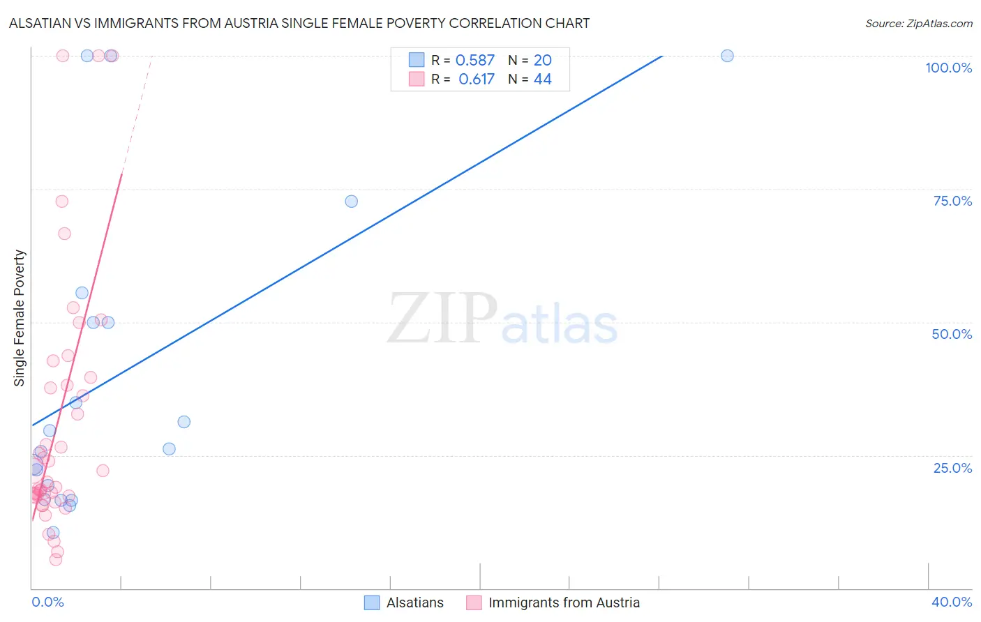 Alsatian vs Immigrants from Austria Single Female Poverty