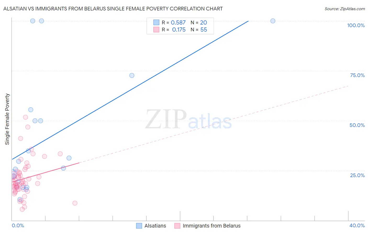 Alsatian vs Immigrants from Belarus Single Female Poverty