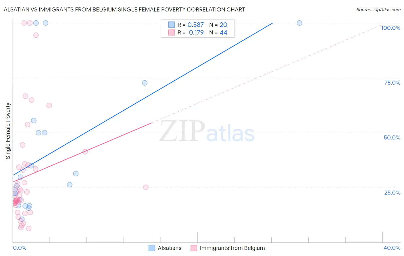 Alsatian vs Immigrants from Belgium Single Female Poverty