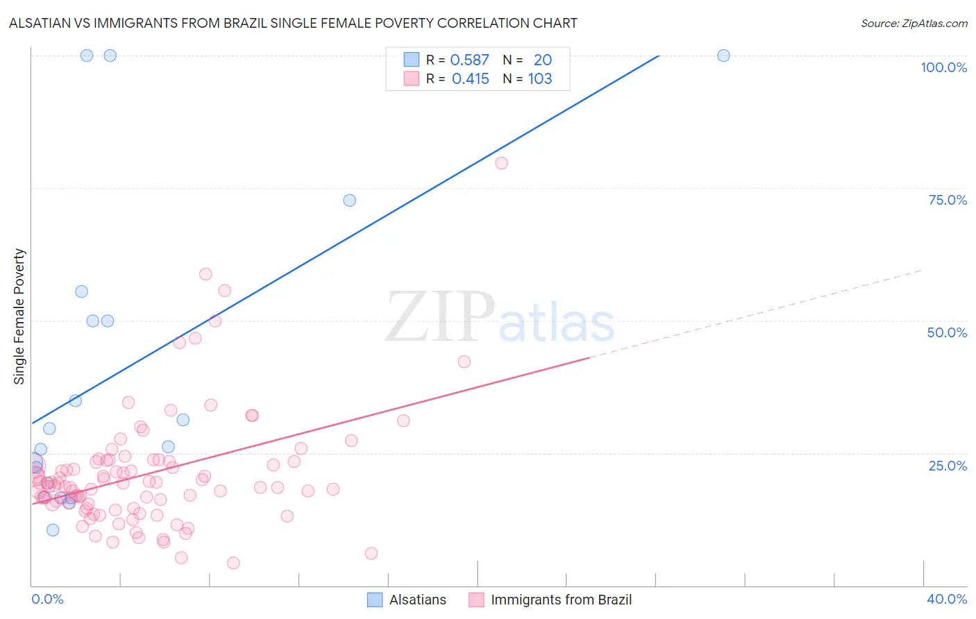 Alsatian vs Immigrants from Brazil Single Female Poverty