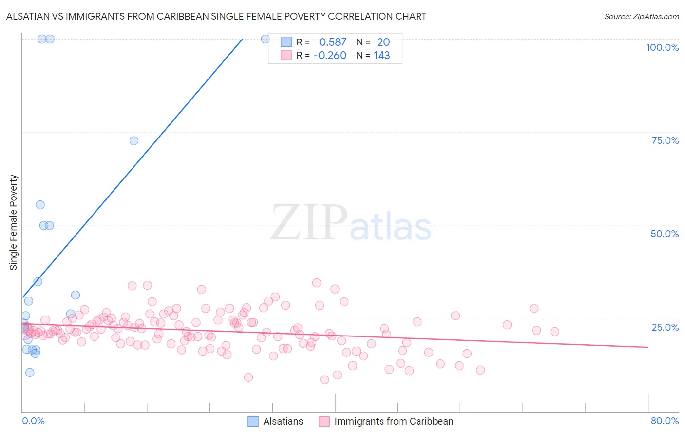 Alsatian vs Immigrants from Caribbean Single Female Poverty