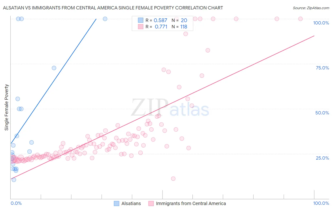 Alsatian vs Immigrants from Central America Single Female Poverty