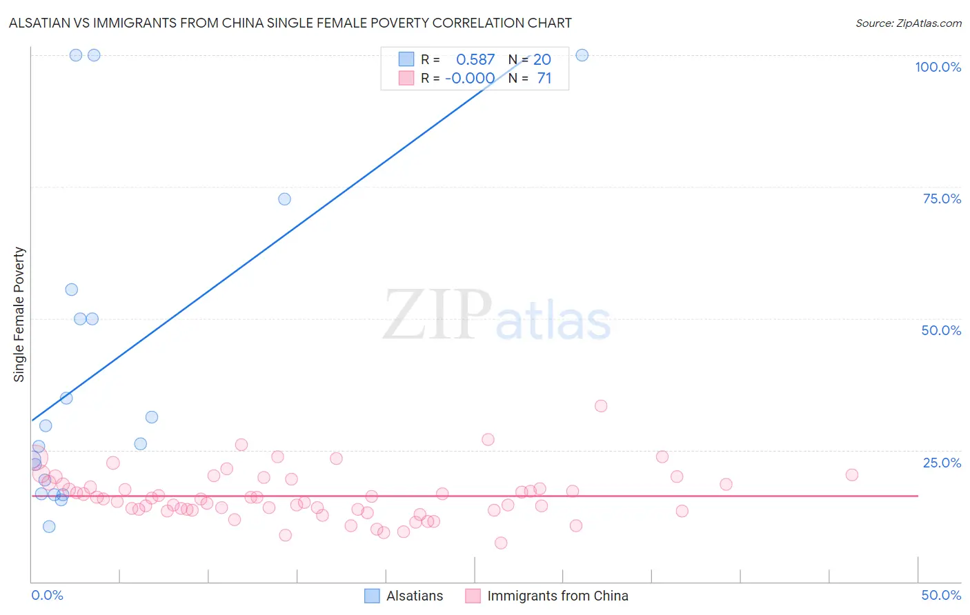 Alsatian vs Immigrants from China Single Female Poverty