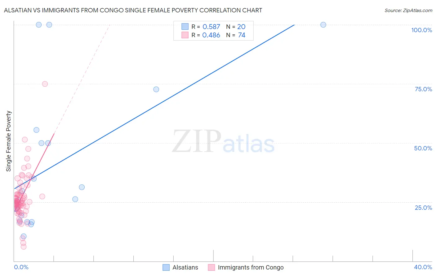 Alsatian vs Immigrants from Congo Single Female Poverty