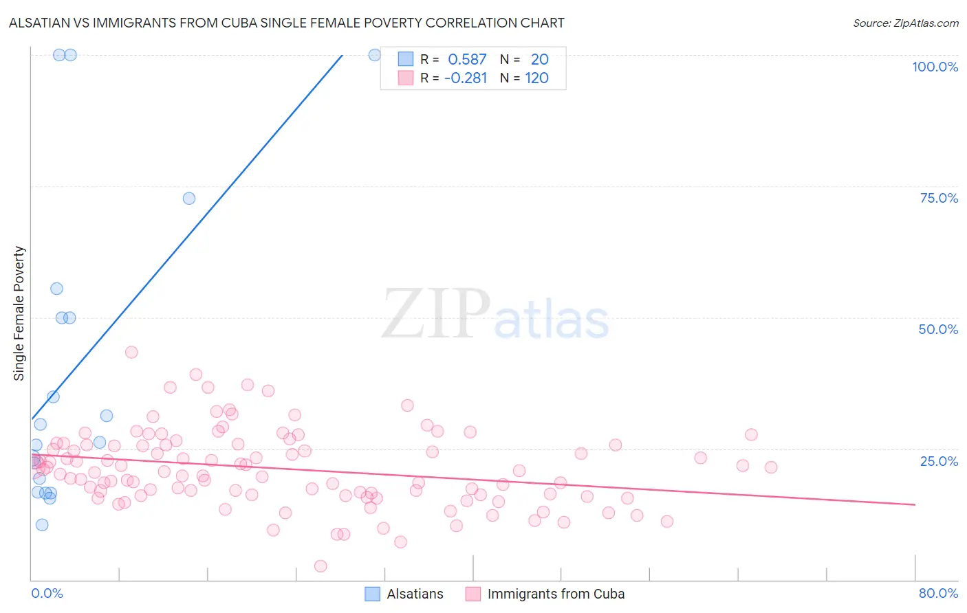 Alsatian vs Immigrants from Cuba Single Female Poverty