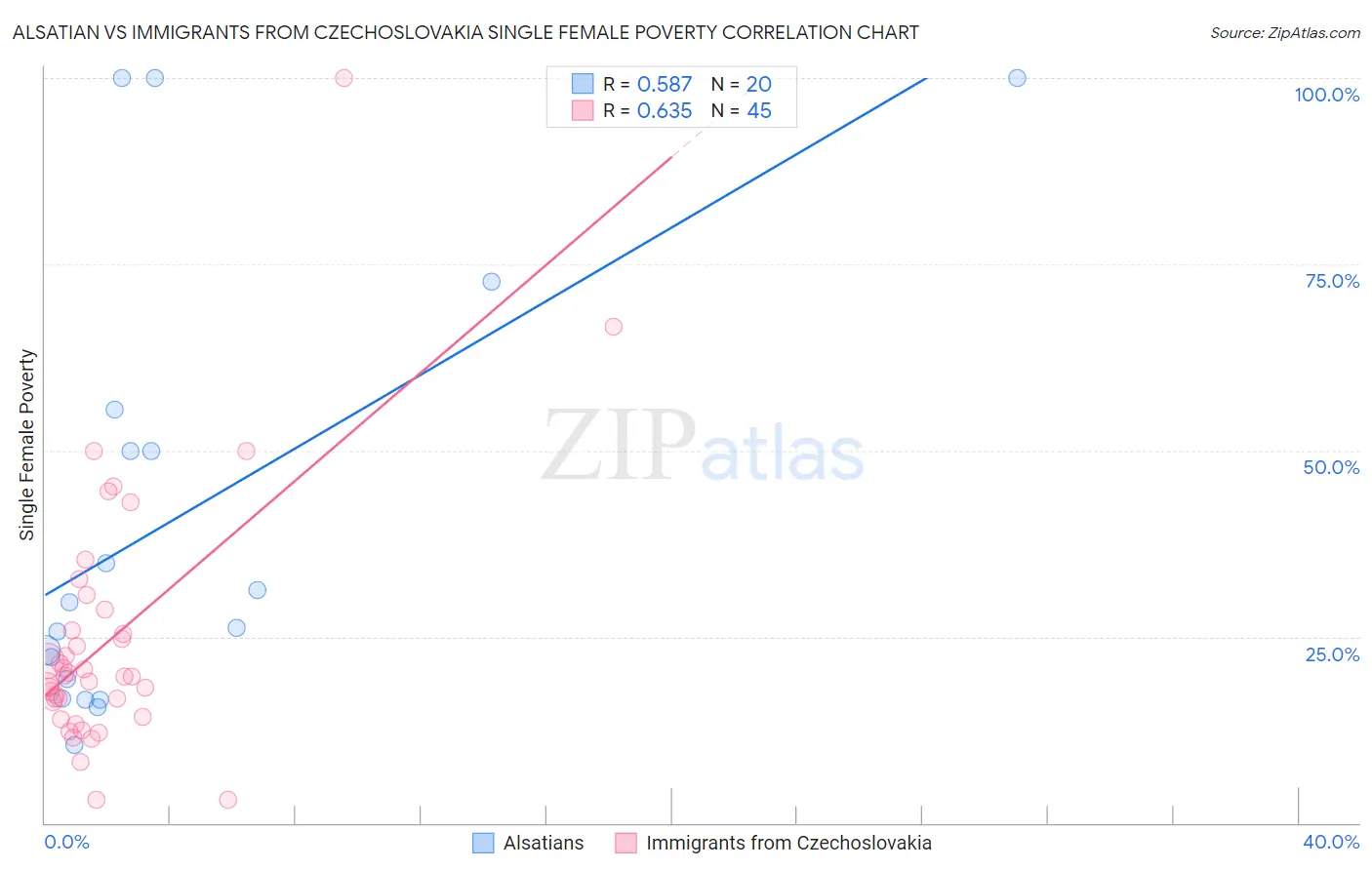 Alsatian vs Immigrants from Czechoslovakia Single Female Poverty