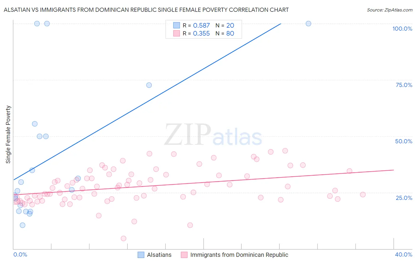 Alsatian vs Immigrants from Dominican Republic Single Female Poverty