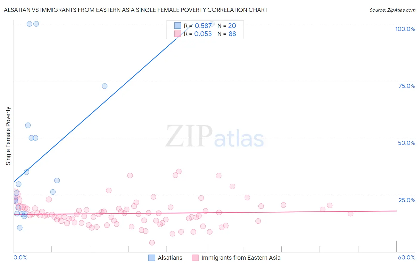 Alsatian vs Immigrants from Eastern Asia Single Female Poverty