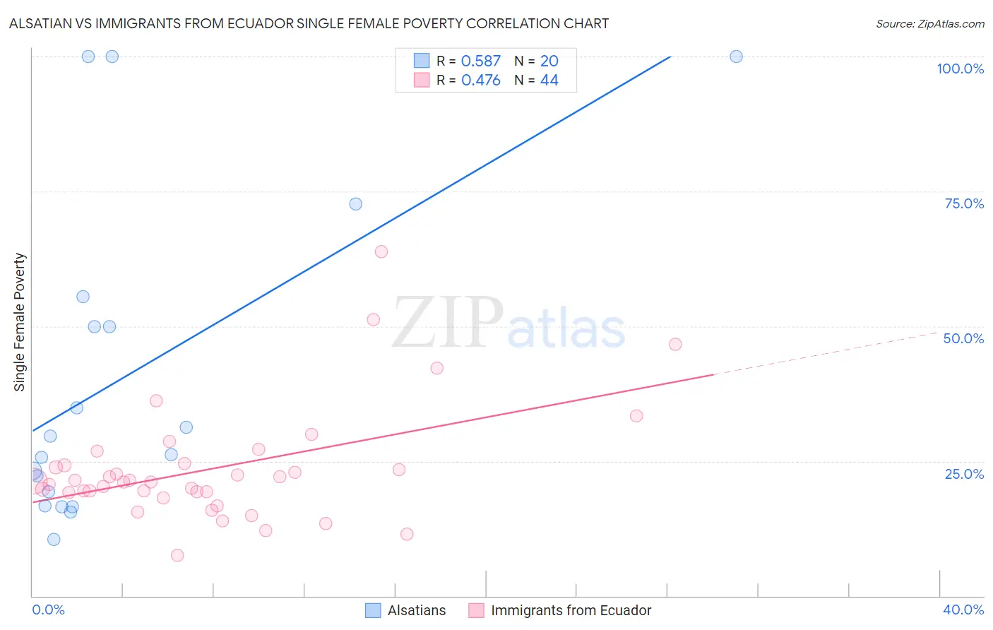 Alsatian vs Immigrants from Ecuador Single Female Poverty