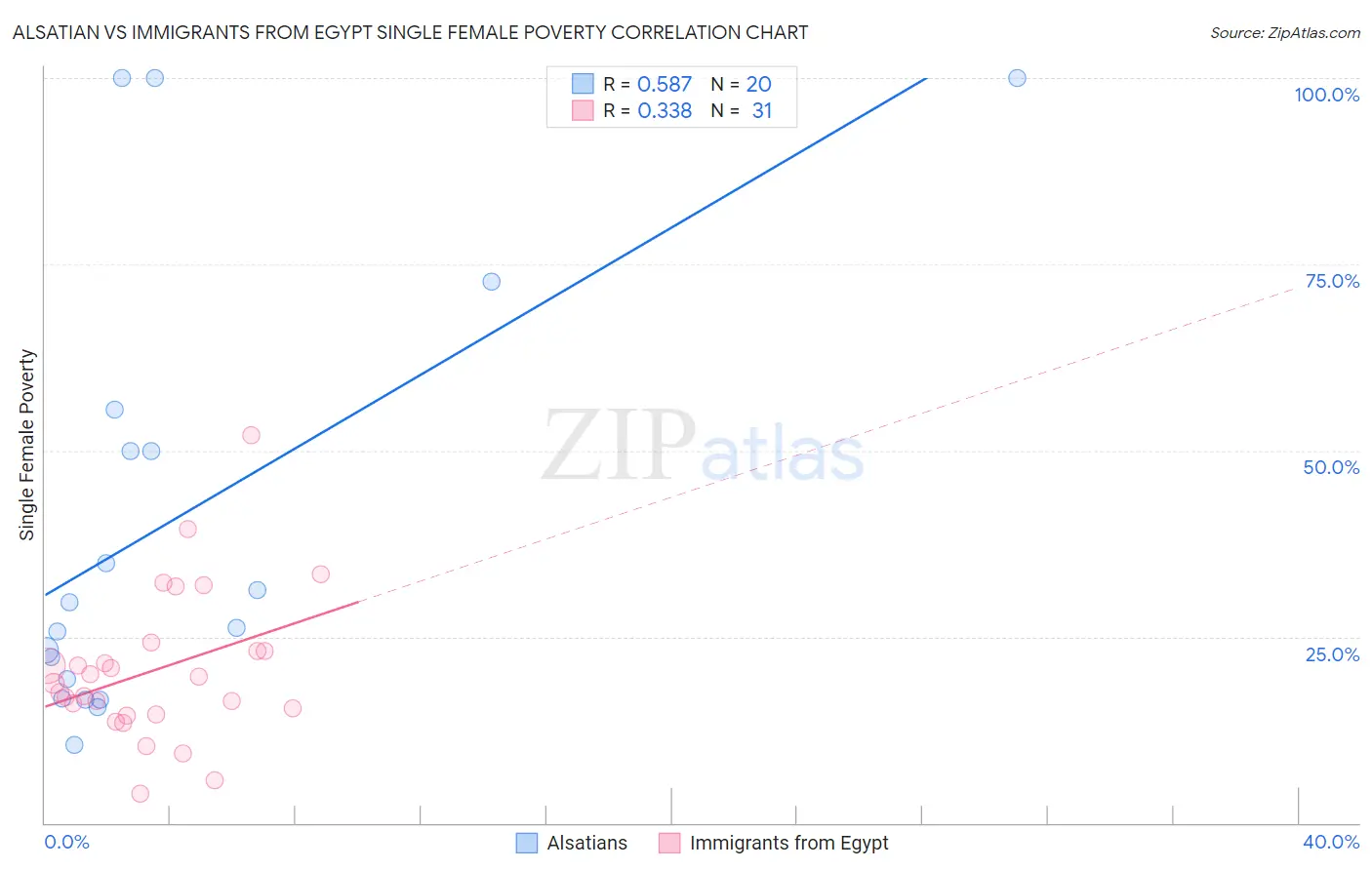 Alsatian vs Immigrants from Egypt Single Female Poverty