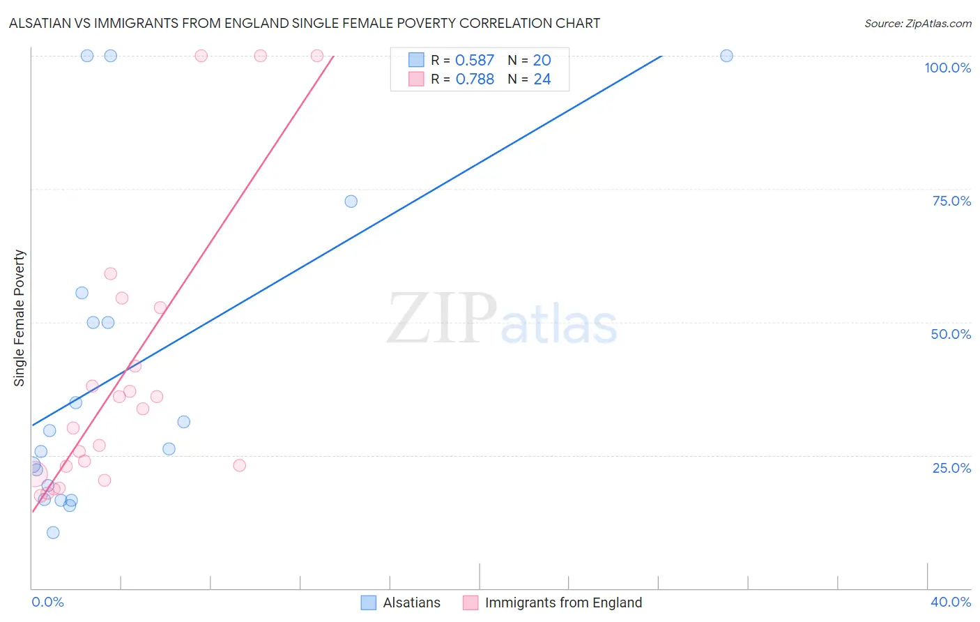 Alsatian vs Immigrants from England Single Female Poverty