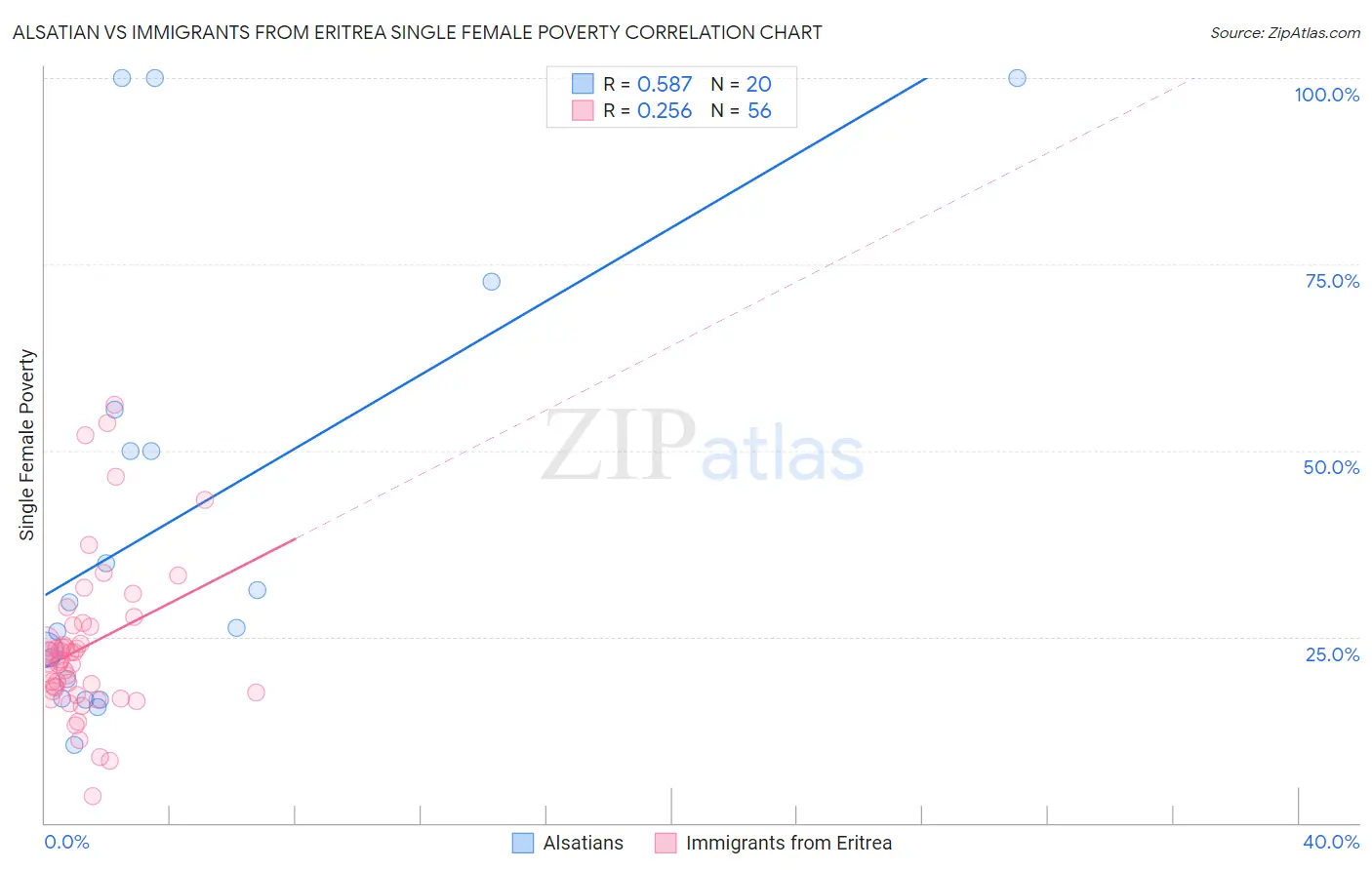 Alsatian vs Immigrants from Eritrea Single Female Poverty