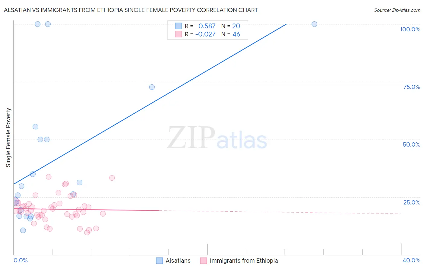 Alsatian vs Immigrants from Ethiopia Single Female Poverty