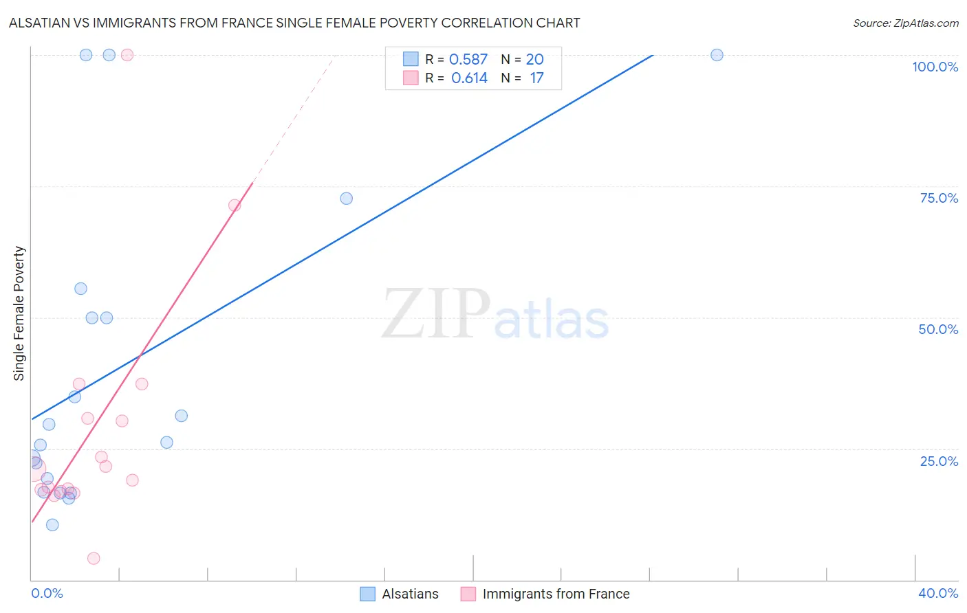 Alsatian vs Immigrants from France Single Female Poverty