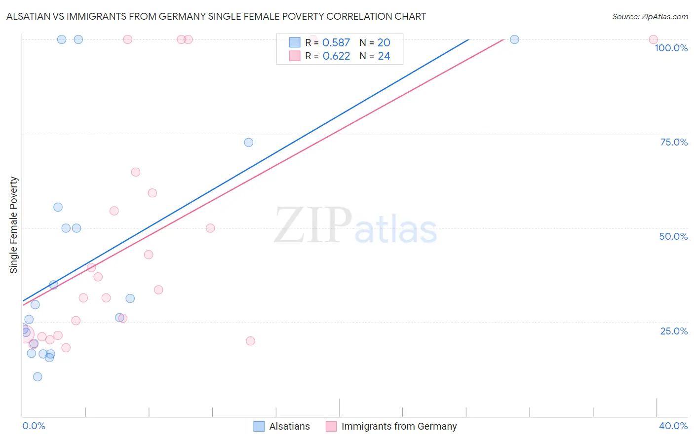 Alsatian vs Immigrants from Germany Single Female Poverty