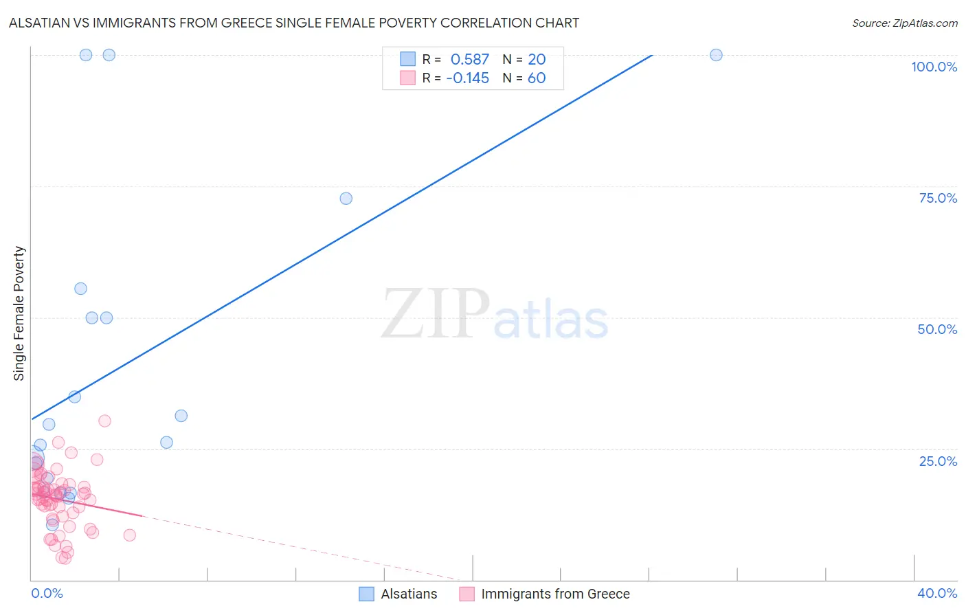 Alsatian vs Immigrants from Greece Single Female Poverty