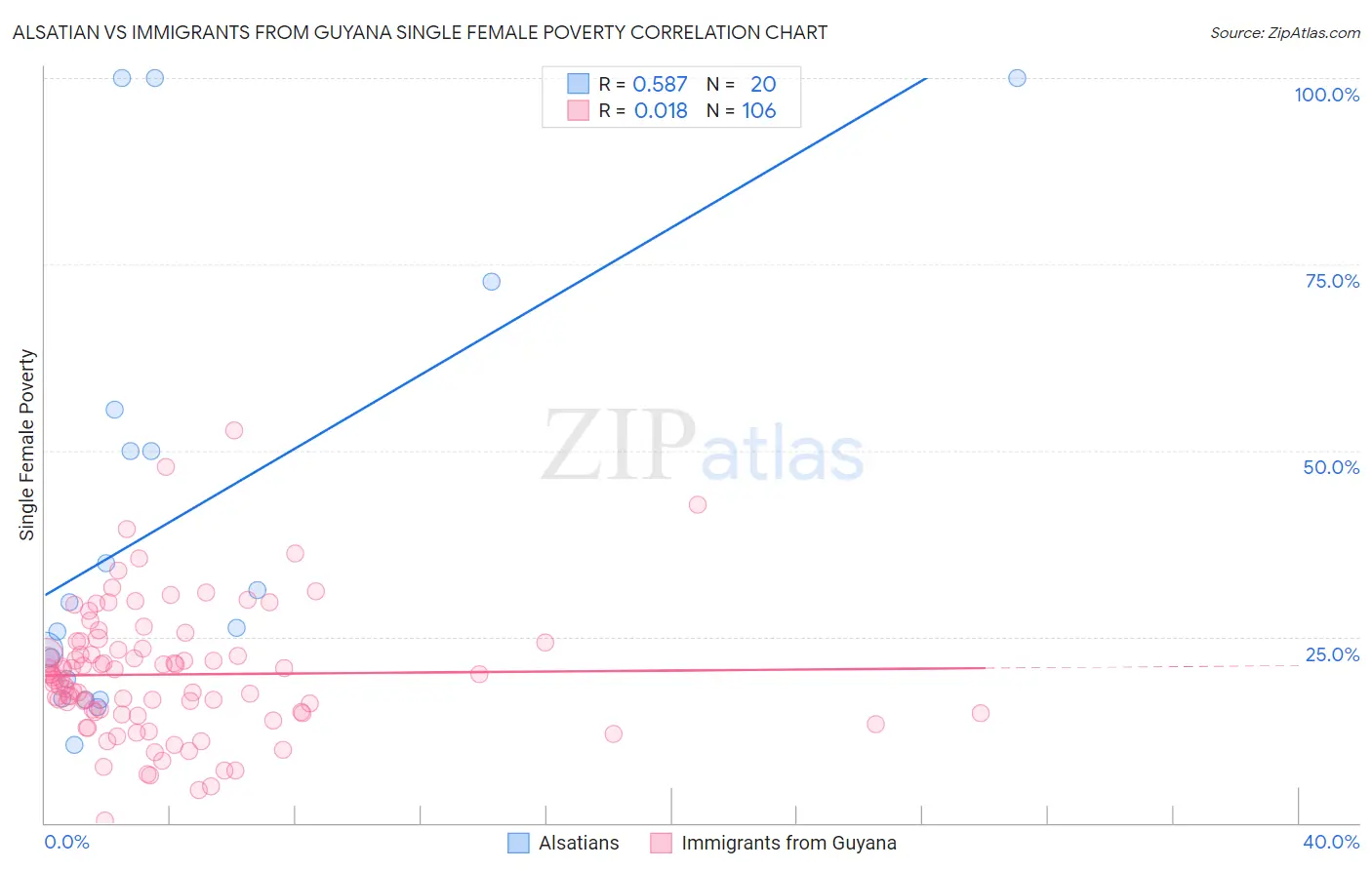 Alsatian vs Immigrants from Guyana Single Female Poverty