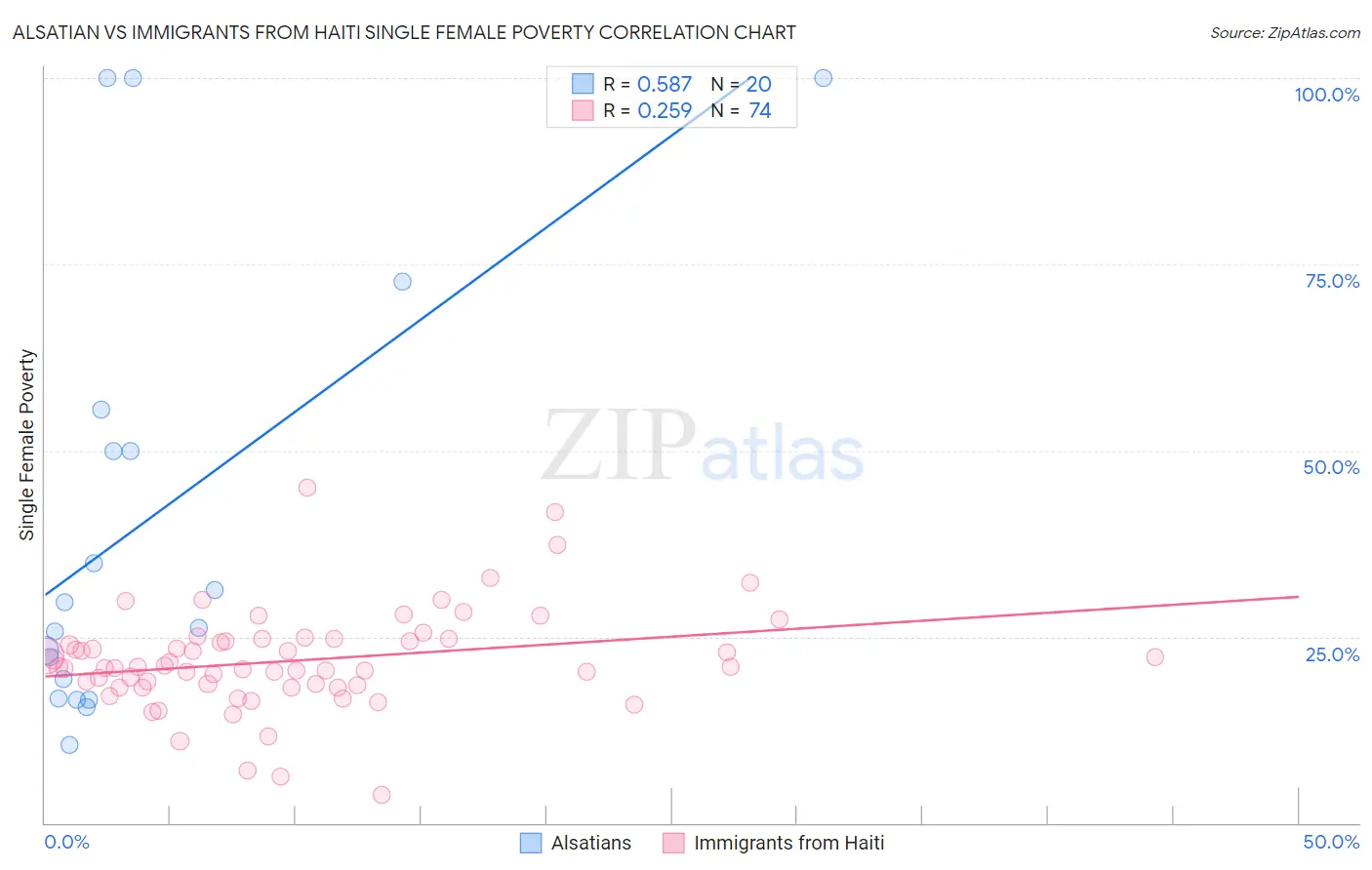 Alsatian vs Immigrants from Haiti Single Female Poverty