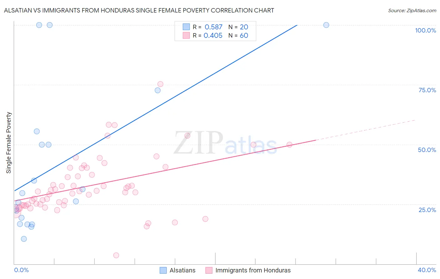 Alsatian vs Immigrants from Honduras Single Female Poverty