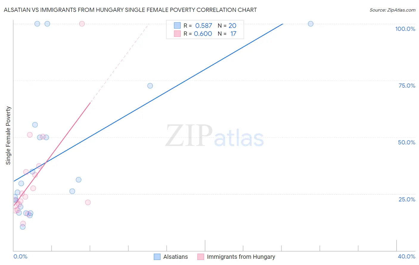 Alsatian vs Immigrants from Hungary Single Female Poverty