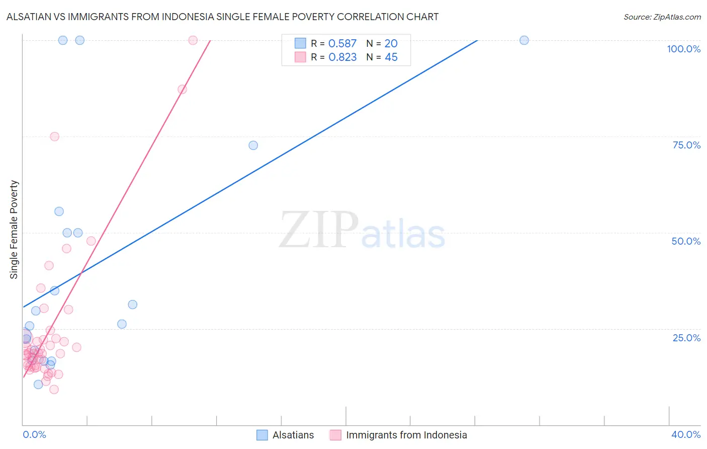 Alsatian vs Immigrants from Indonesia Single Female Poverty