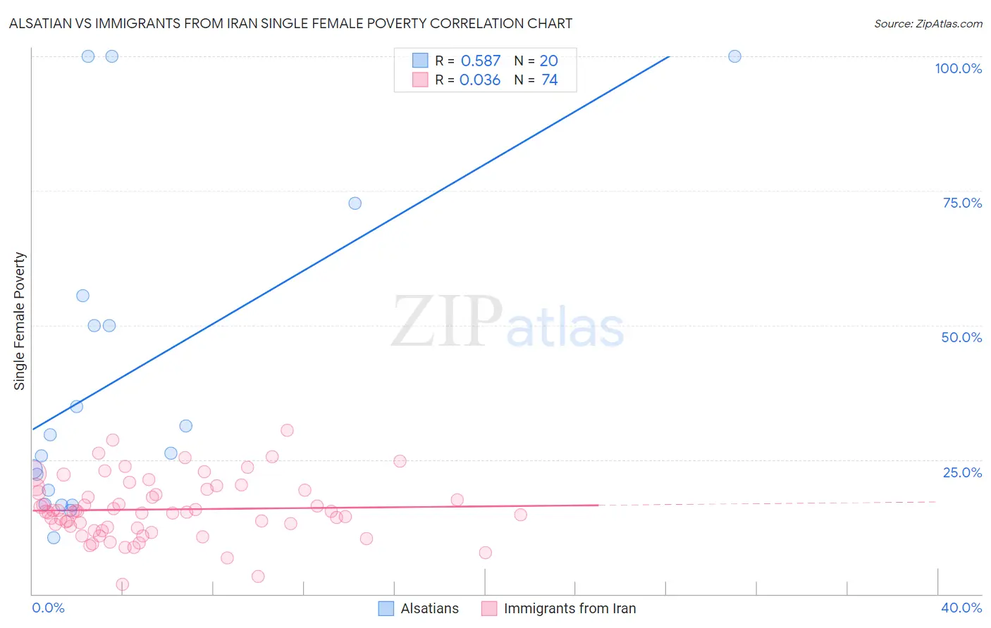 Alsatian vs Immigrants from Iran Single Female Poverty