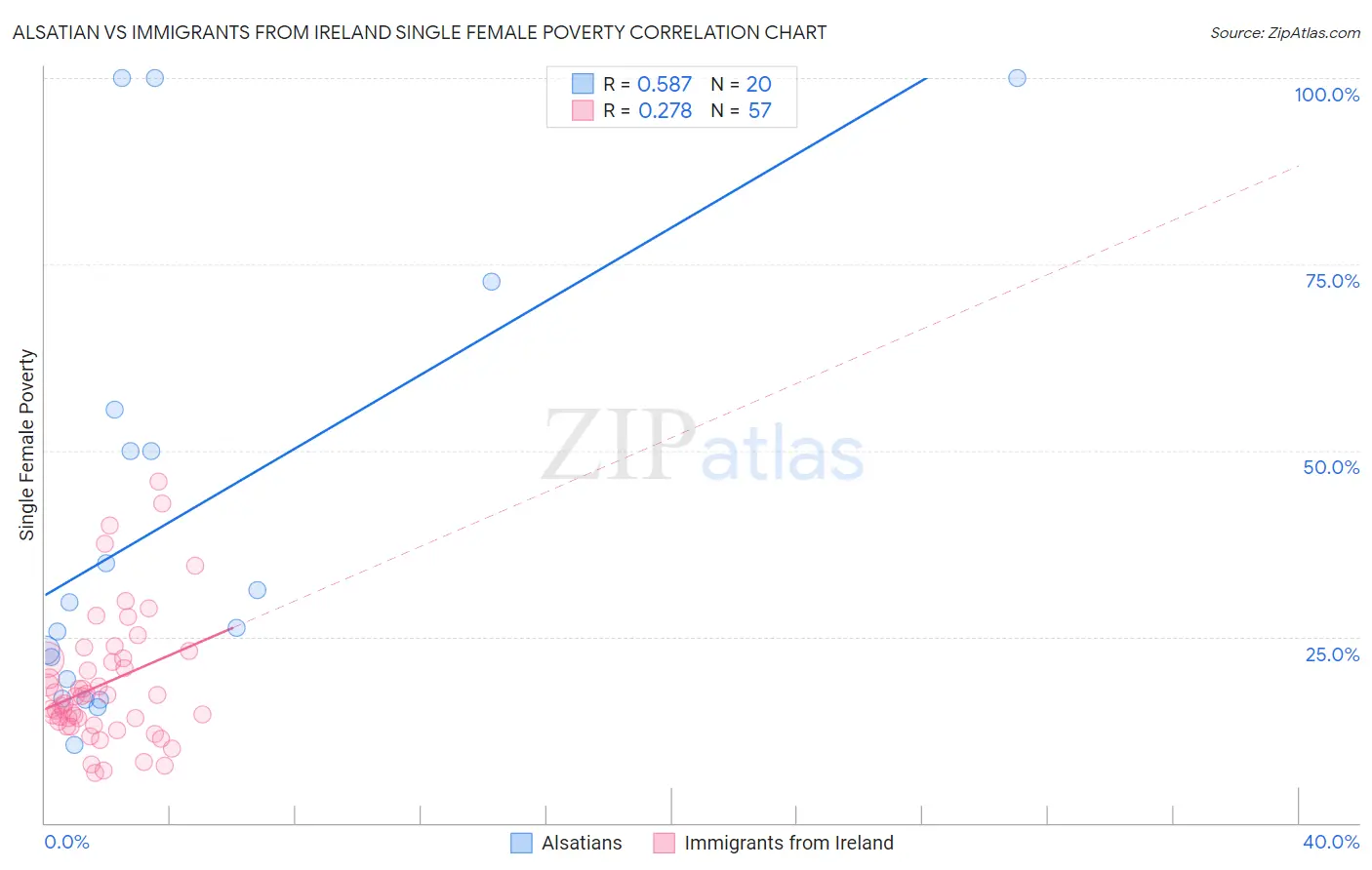 Alsatian vs Immigrants from Ireland Single Female Poverty