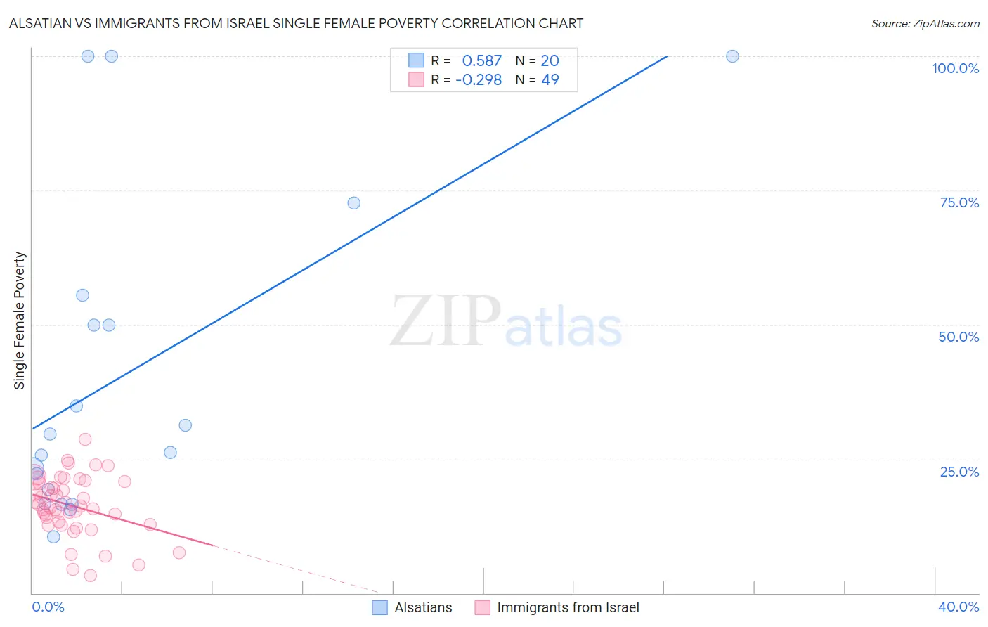 Alsatian vs Immigrants from Israel Single Female Poverty