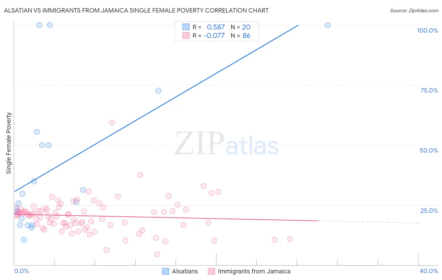 Alsatian vs Immigrants from Jamaica Single Female Poverty