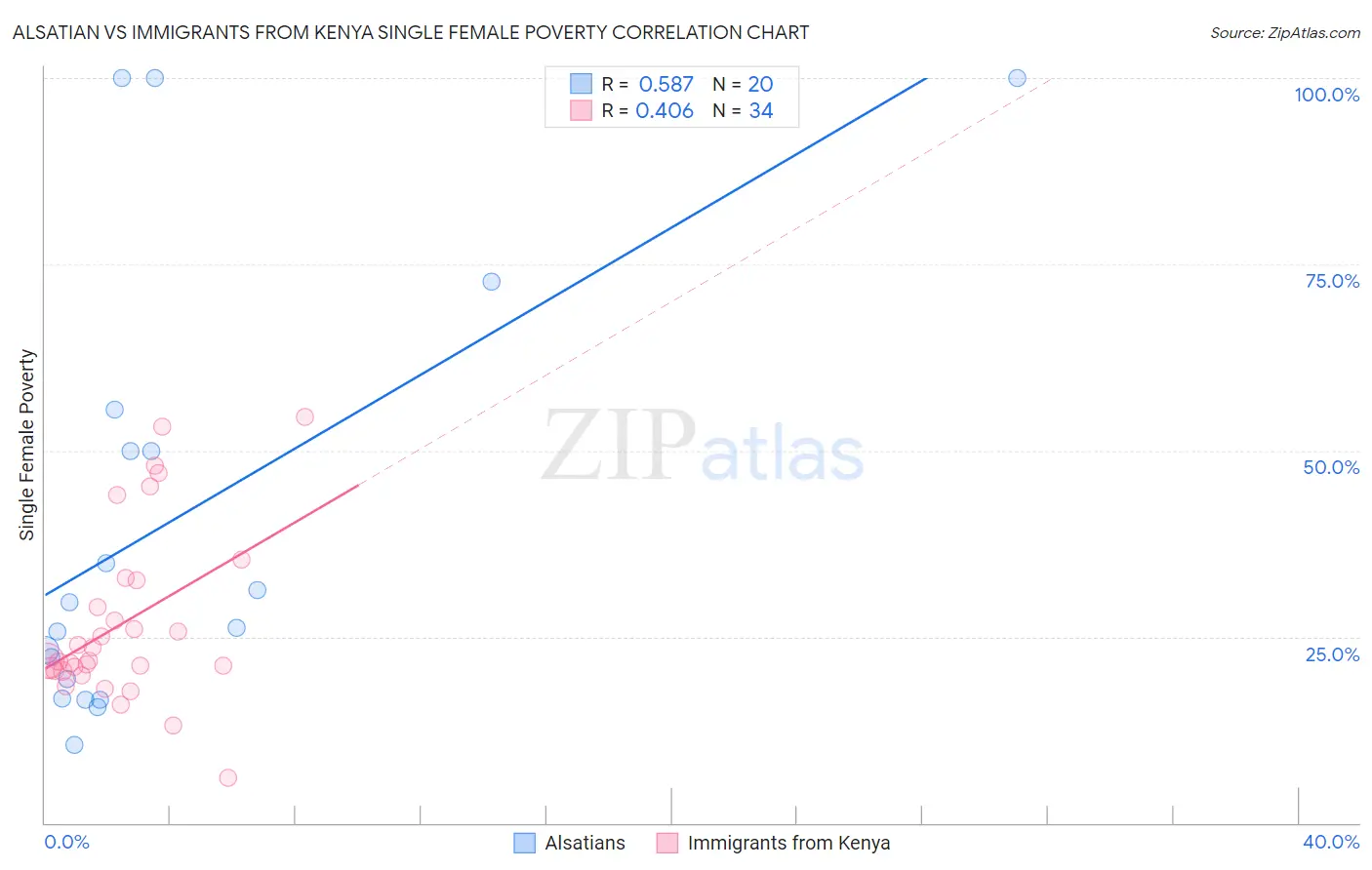 Alsatian vs Immigrants from Kenya Single Female Poverty